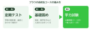 高校生コースの進み方：高1・高2で定期テストと基礎固め、高3で公募推薦・一般入試の学力試験