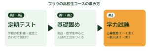 高校生コースの進み方：高1・高2で定期テストと基礎固め、高3で公募推薦・一般入試の学力試験