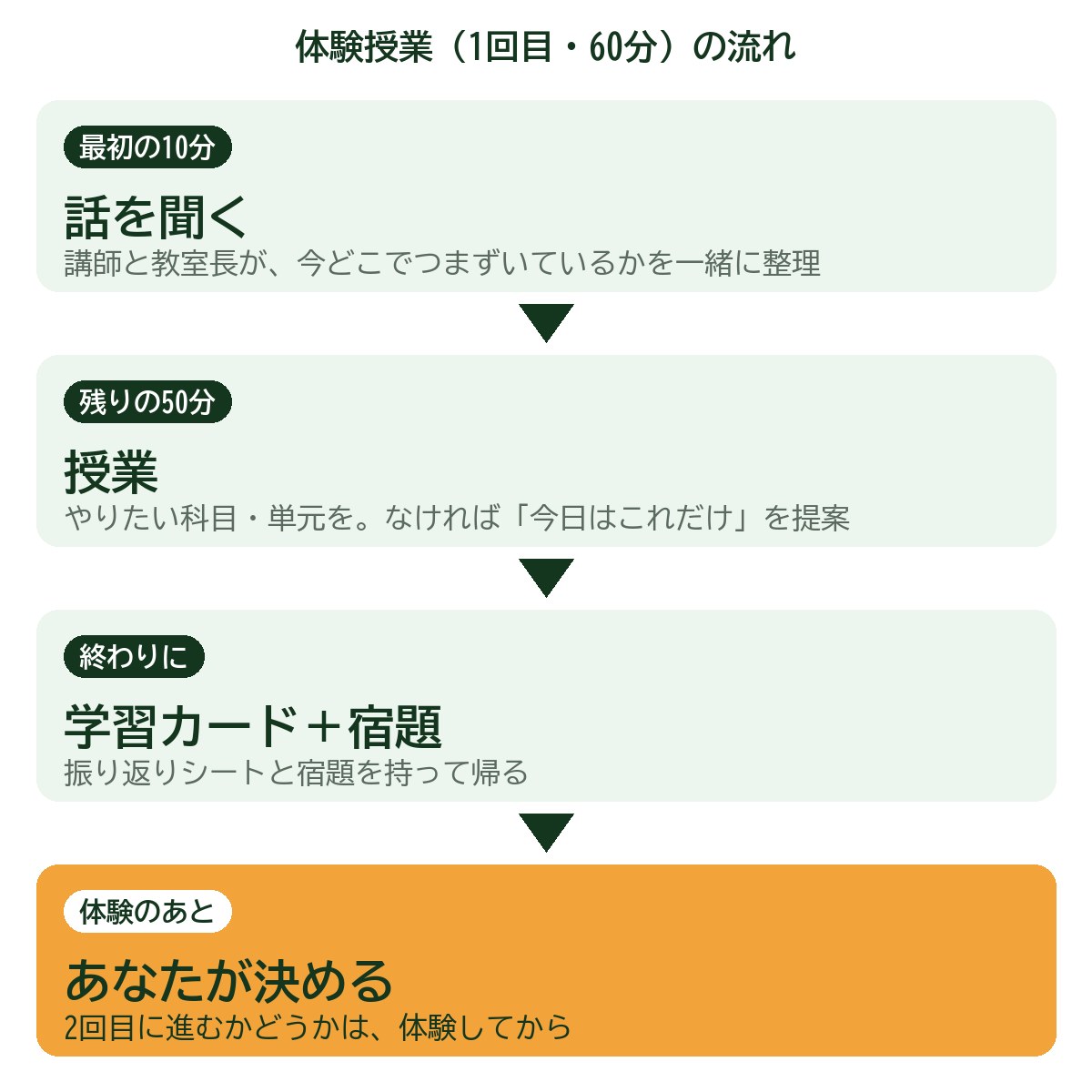 体験授業(1回目・60分)の流れ:最初の10分は話を聞く、残りは授業、終わりに学習カードと宿題、2回目に進むかはあなたが決める